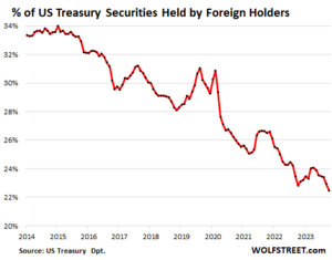 El colapso del mercado de bonos USA. Acaba de comenzar la primera fase de la demolición.