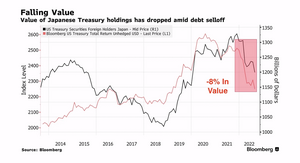Banco japonés se deshace de miles de millones en bonos del tesoro