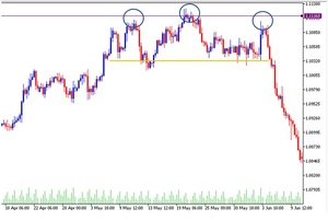 El triple techo en el trading: una guía completa