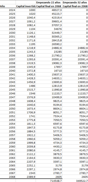 Jóvenes de hoy: Preparad vuestro ahorro para la jubilación