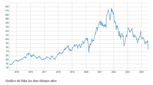 El gráfico semanal: Nike da un aviso sobre el consumo y sobre el 'efecto China'