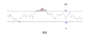 ¿Qué son Sobrecompra y Sobreventa en la Bolsa? Indicadores y ejemplos