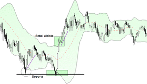 Bandas Bollinger: ¿Qué son y cómo funcionan?