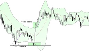 Bandas Bollinger: ¿Qué son y cómo funcionan?