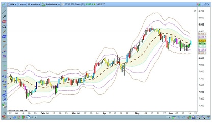 Példa Bollinger-szalagokra 1 napos grafikonon
