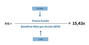 Definición de ratio PER: Fórmula del ratio Precio-Beneficio y ejemplos