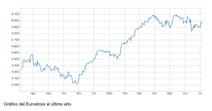 El gráfico semanal: ¿Despegará la Bolsa europea?