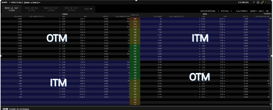 Példa Out The Money opciókra az IBKR opciós láncában