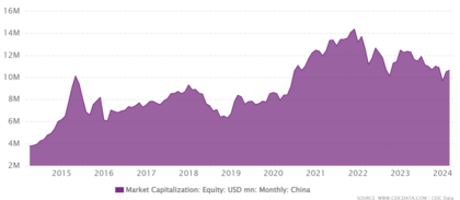 A kínai piac kapitalizációja