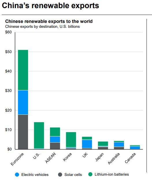 Megújuló energiára alapuló kínai termékek exportja a világ különböző régióiba