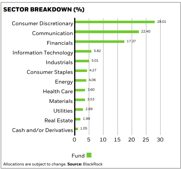 Az iShares MSCI China UCITS ETF USD (Acc) szektorok szerinti bontása