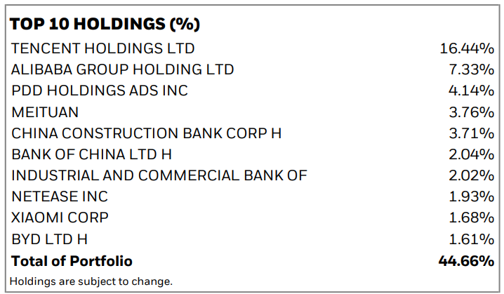 Az iShares MSCI China UCITS ETF USD (Acc) főbb pozíciói