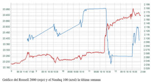 El gráfico semanal: Las tecnológicas ceden por unos días el testigo a las 'Small Caps'