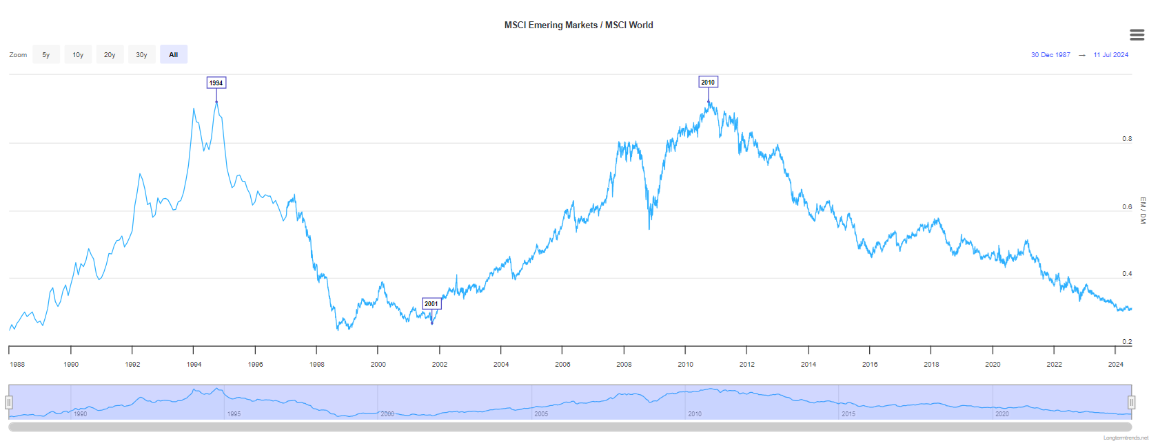Ciklikusság a feltörekvő és fejlett piacokon