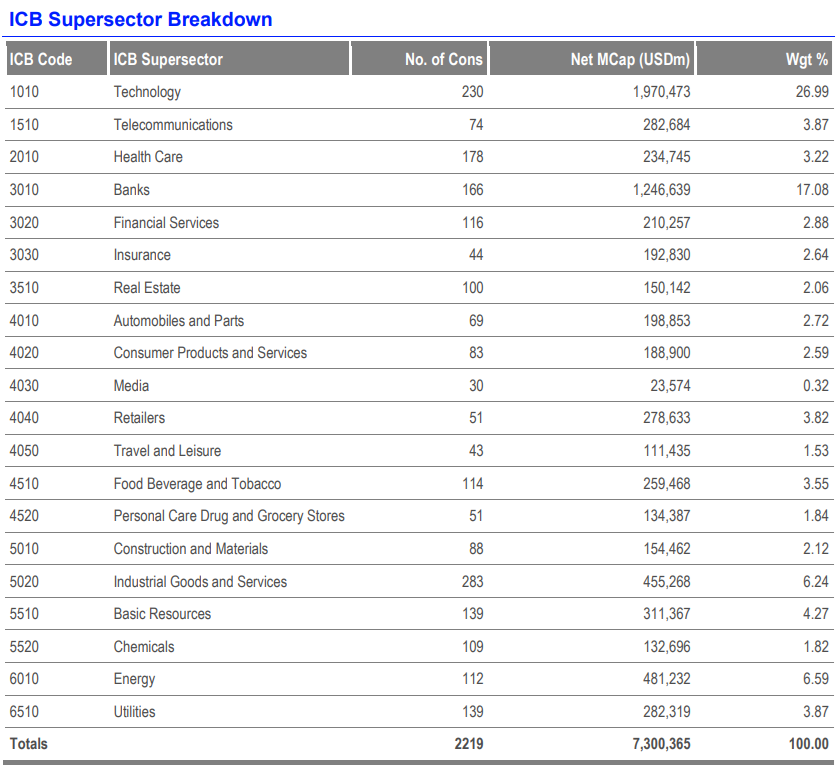 FTSE Feltörekvő piacok szektoriális bontása