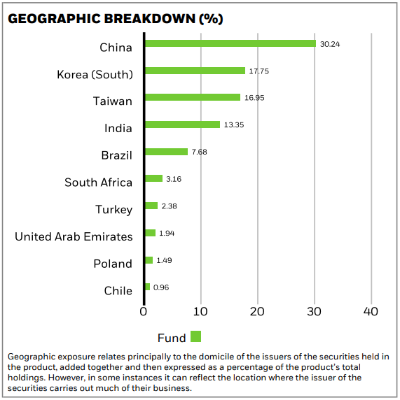 Az iShares Edge MSCI EM Value Factor UCITS ETF USD(Acc) országonkénti súlya