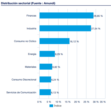 Ágazati bontás Amundi MSCI Turkey UCITS ETF Acc