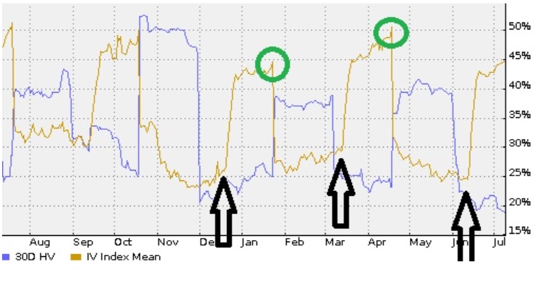 Volatilás növekedése