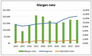 Waste Management: Un Análisis Integral de su Desempeño Financiero (2014-2023)