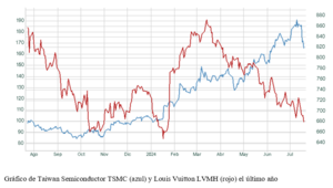 El gráfico semanal: TSMC como anticipo del 'efecto Trump'