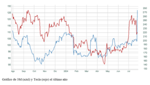 El gráfico semanal: 3M como ejemplo de la rotación en base a los resultados