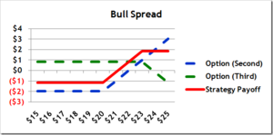 Spread y Bull Spread