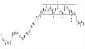 El triple techo en el trading: una guía completa