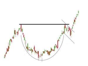 Cup and Handle: Todo lo que debes saber