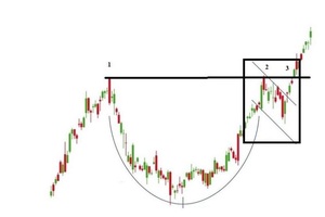 Cup and Handle: Todo lo que debes saber