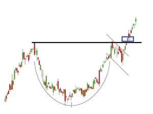 Cup and Handle: Todo lo que debes saber