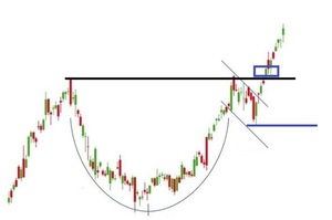 Cup and Handle: Todo lo que debes saber
