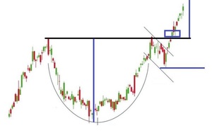 Cup and Handle: Todo lo que debes saber