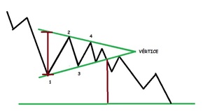 Patrones de Triángulo en Trading: Análisis y estrategias