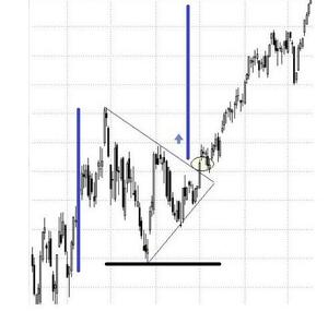 Patrones de Triángulo en Trading: Análisis y estrategias