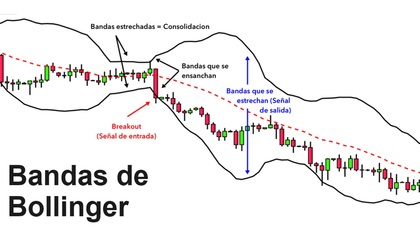 Bandas Bollinger: ¿Qué son y cómo funcionan?