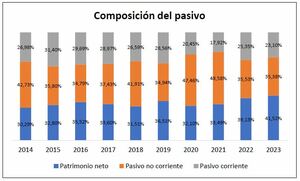Análisis Financiero y Crecimiento de Amadeus (2014-2023): Innovación y Estrategia en la Industria de Viajes