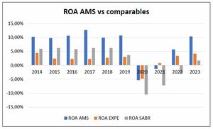Análisis Financiero y Crecimiento de Amadeus (2014-2023): Innovación y Estrategia en la Industria de Viajes