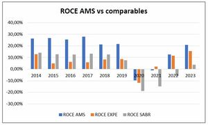 Análisis Financiero y Crecimiento de Amadeus (2014-2023): Innovación y Estrategia en la Industria de Viajes