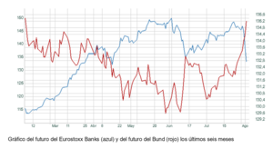El gráfico semanal: ¿Qué le pasa a la banca europea?