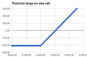 Diferencias entre opciones y futuros