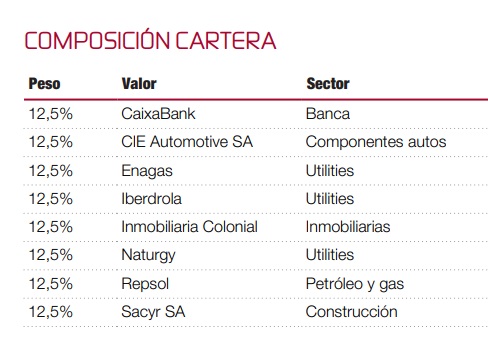 Composición de la Cartera Dividendo de Renta 4 Banco