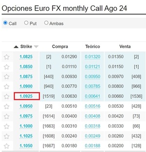 Opciones sobre divisas en trading: ¿Qué son y cómo funcionan?