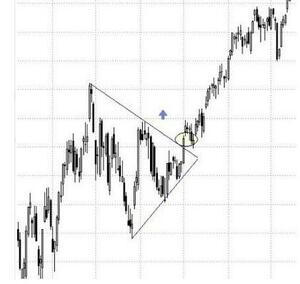 Patrones de Triángulo en el Trading: Interpretación y Estrategias de Inversión