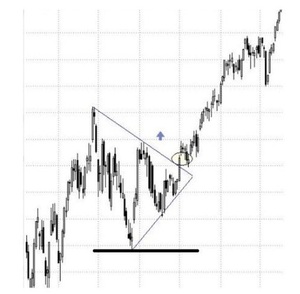Patrones de Triángulo en el Trading: Interpretación y Estrategias de Inversión