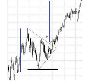 Patrones de Triángulo en el Trading: Interpretación y Estrategias de Inversión