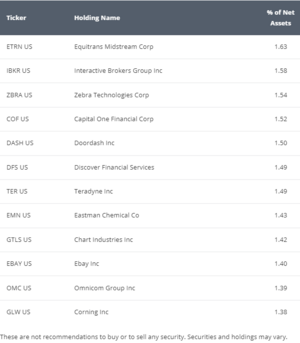 Análisis SMOT VanEck Morningstar SMID Moat ETF