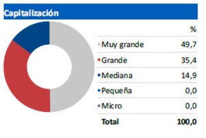 Mejores fondos Santalucía AM de renta variable