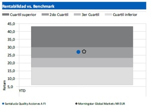 Mejores fondos Santalucía AM de renta variable