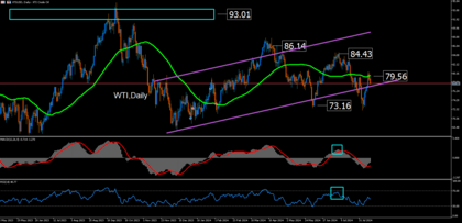 ¿Se acaba la tendencia alcista en el petróleo?