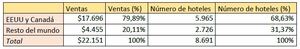 Análisis Financiero de Marriott International (2014-2023): Crecimiento y Desafíos Clave